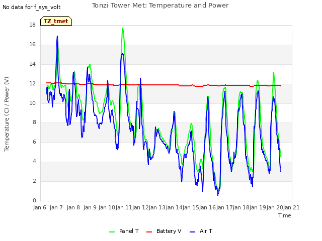 plot of Tonzi Tower Met: Temperature and Power