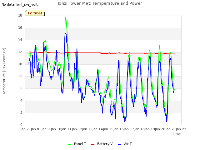 plot of Tonzi Tower Met: Temperature and Power