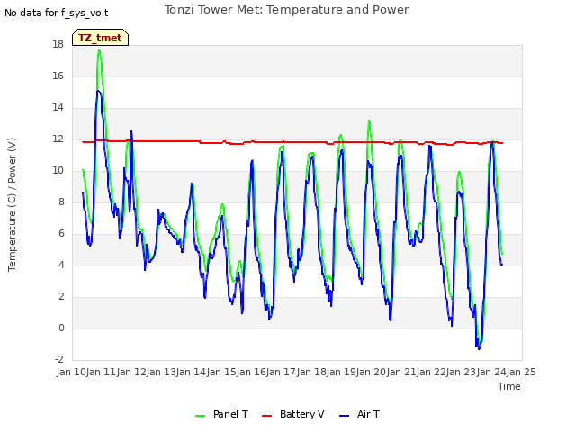 plot of Tonzi Tower Met: Temperature and Power