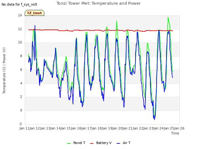 plot of Tonzi Tower Met: Temperature and Power