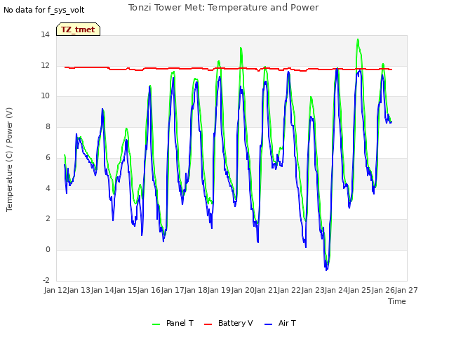 plot of Tonzi Tower Met: Temperature and Power