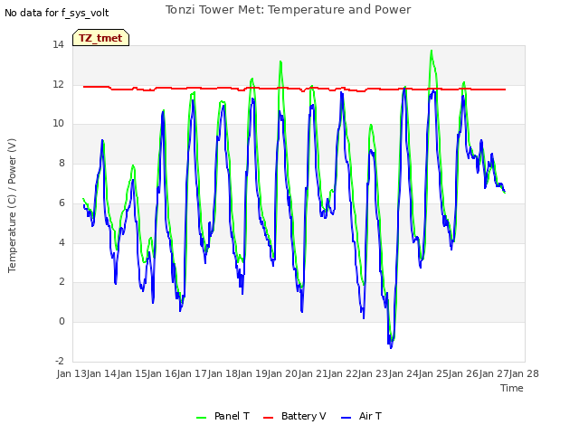 plot of Tonzi Tower Met: Temperature and Power