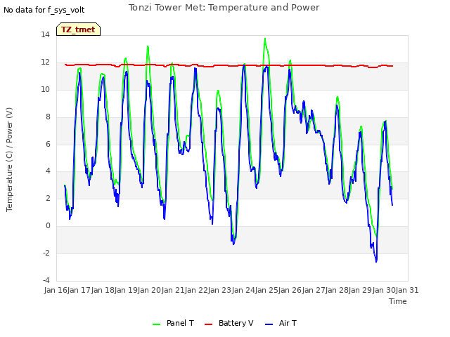 plot of Tonzi Tower Met: Temperature and Power