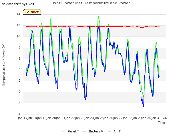 plot of Tonzi Tower Met: Temperature and Power