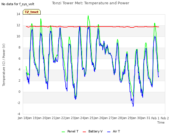 plot of Tonzi Tower Met: Temperature and Power