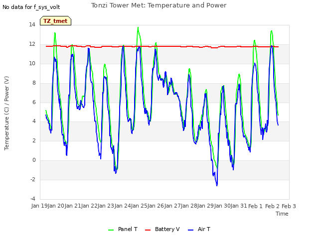 plot of Tonzi Tower Met: Temperature and Power