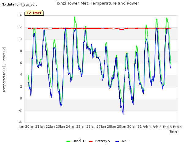 plot of Tonzi Tower Met: Temperature and Power