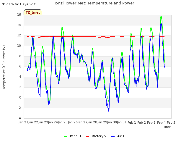 plot of Tonzi Tower Met: Temperature and Power