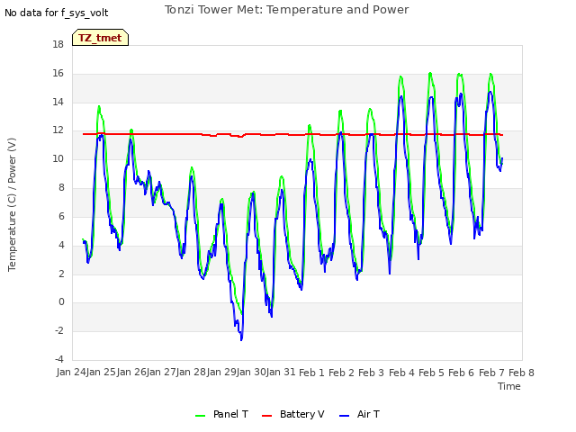 plot of Tonzi Tower Met: Temperature and Power