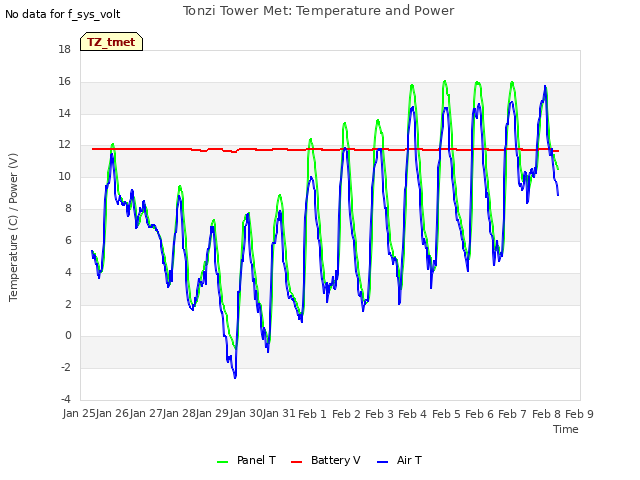 plot of Tonzi Tower Met: Temperature and Power