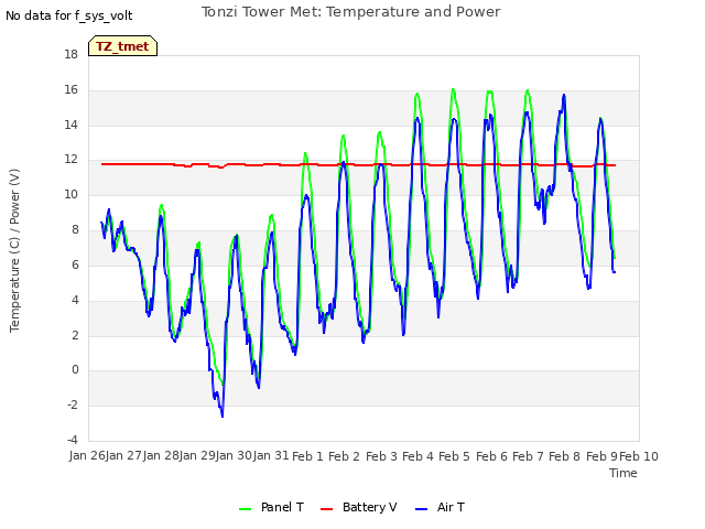 plot of Tonzi Tower Met: Temperature and Power