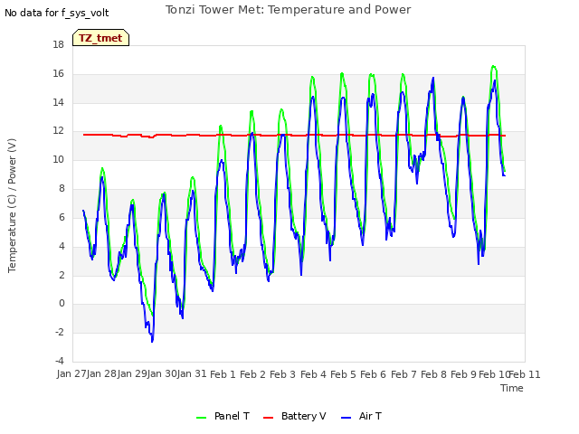 plot of Tonzi Tower Met: Temperature and Power