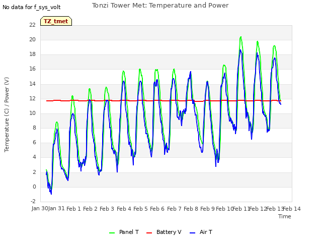 plot of Tonzi Tower Met: Temperature and Power