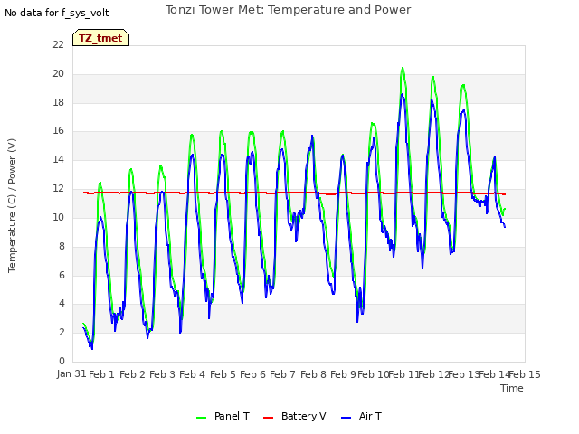 plot of Tonzi Tower Met: Temperature and Power