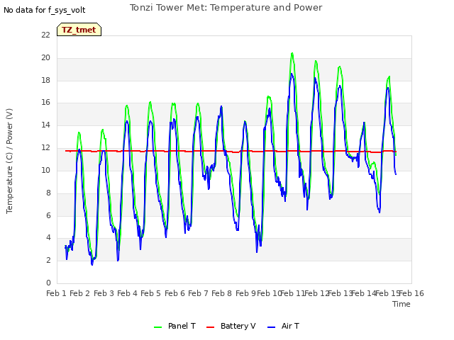 plot of Tonzi Tower Met: Temperature and Power