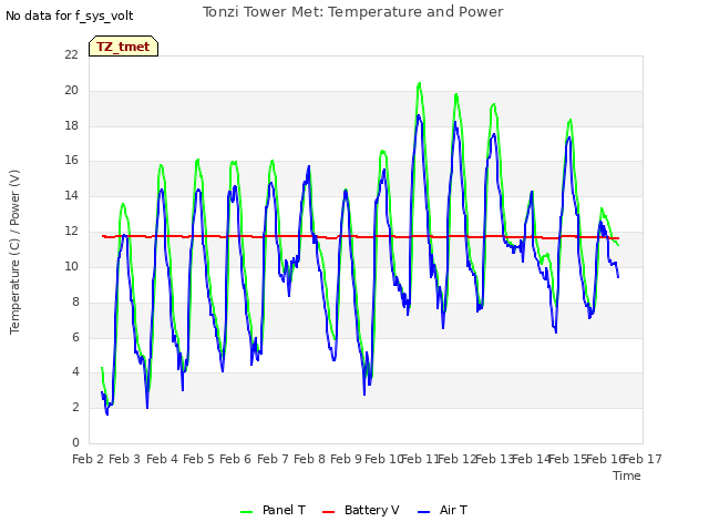 plot of Tonzi Tower Met: Temperature and Power