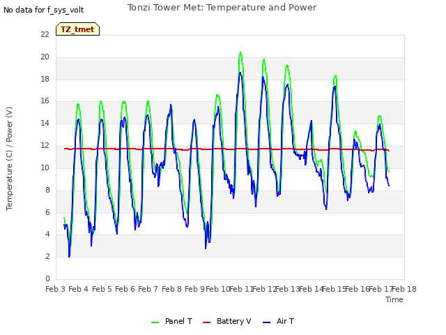 plot of Tonzi Tower Met: Temperature and Power