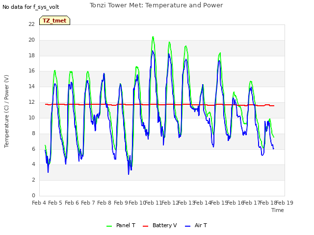 plot of Tonzi Tower Met: Temperature and Power