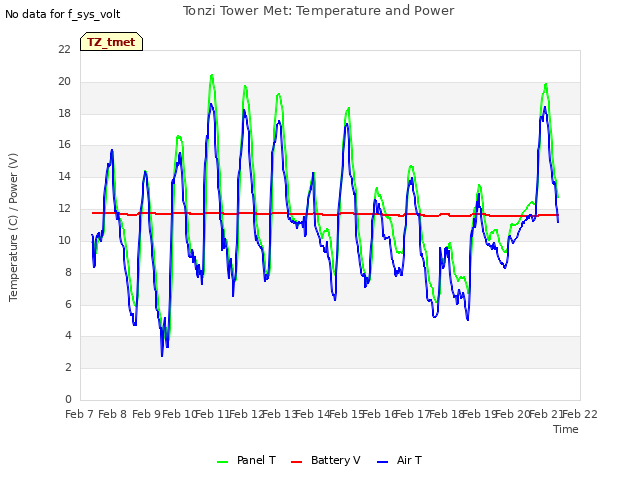 plot of Tonzi Tower Met: Temperature and Power