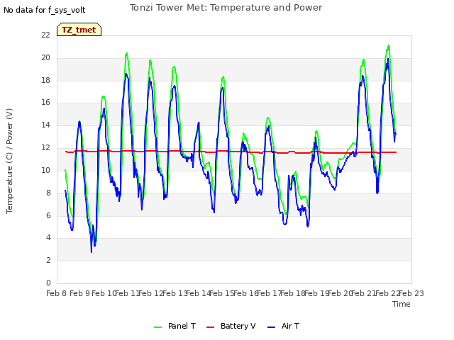 plot of Tonzi Tower Met: Temperature and Power