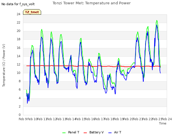 plot of Tonzi Tower Met: Temperature and Power