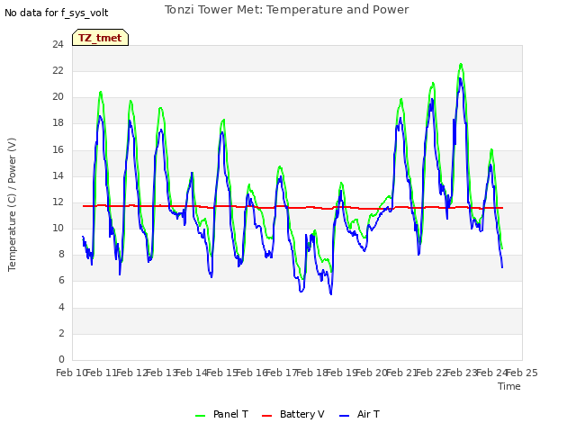 plot of Tonzi Tower Met: Temperature and Power