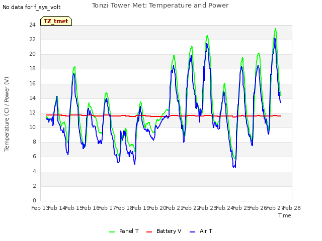 plot of Tonzi Tower Met: Temperature and Power