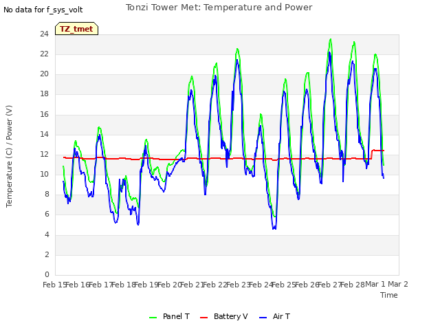 plot of Tonzi Tower Met: Temperature and Power