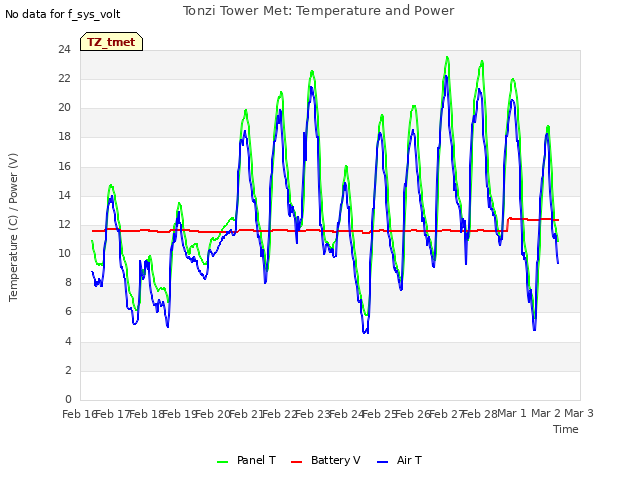 plot of Tonzi Tower Met: Temperature and Power