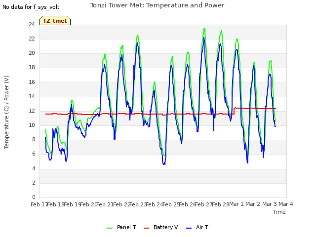 plot of Tonzi Tower Met: Temperature and Power