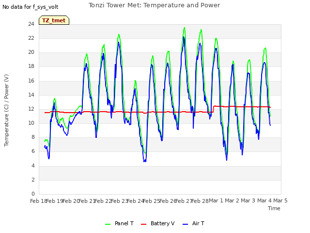 plot of Tonzi Tower Met: Temperature and Power