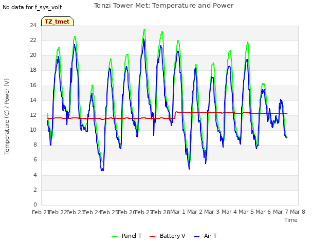 plot of Tonzi Tower Met: Temperature and Power