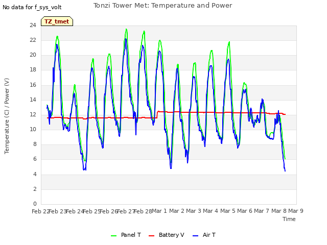 plot of Tonzi Tower Met: Temperature and Power