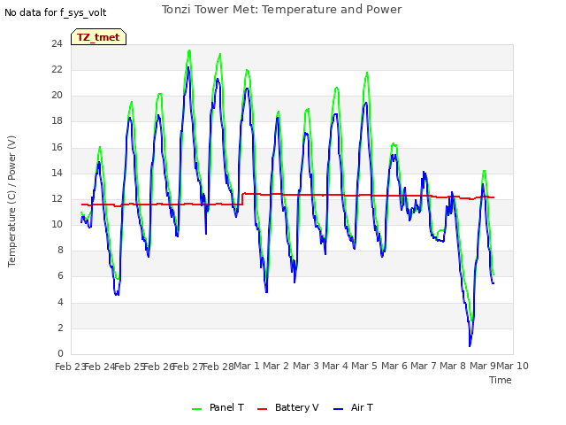 plot of Tonzi Tower Met: Temperature and Power