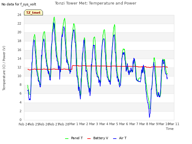 plot of Tonzi Tower Met: Temperature and Power