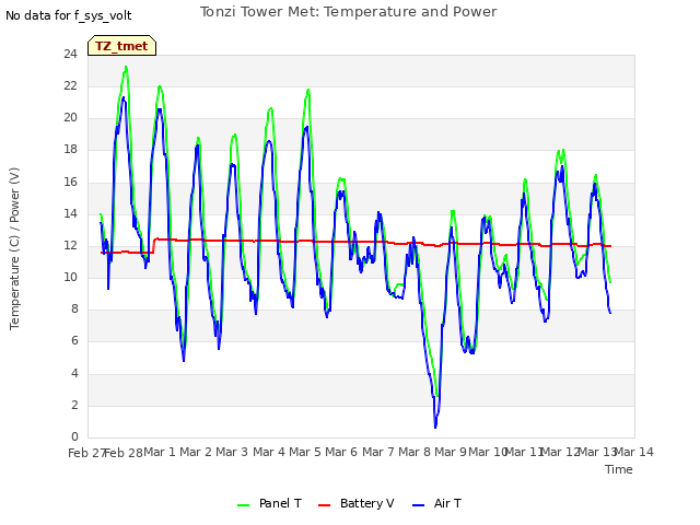 plot of Tonzi Tower Met: Temperature and Power