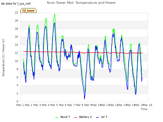 plot of Tonzi Tower Met: Temperature and Power