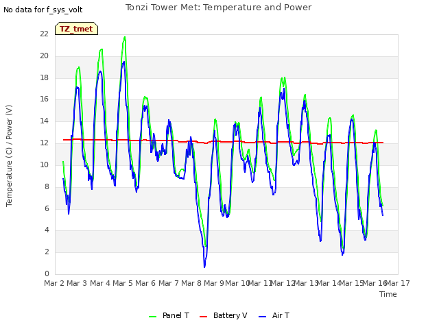 plot of Tonzi Tower Met: Temperature and Power