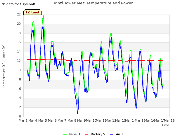 plot of Tonzi Tower Met: Temperature and Power