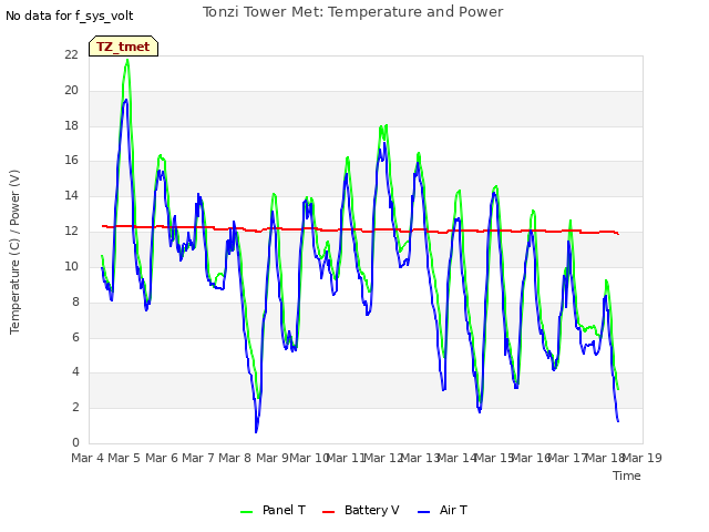 plot of Tonzi Tower Met: Temperature and Power