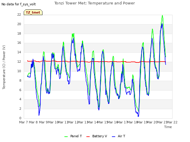 plot of Tonzi Tower Met: Temperature and Power