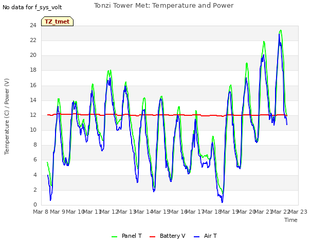 plot of Tonzi Tower Met: Temperature and Power