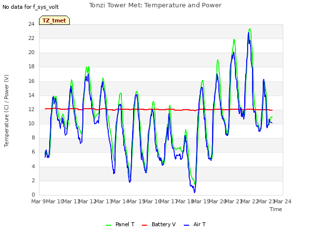 plot of Tonzi Tower Met: Temperature and Power