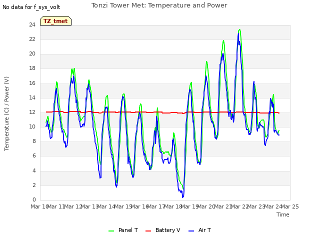 plot of Tonzi Tower Met: Temperature and Power