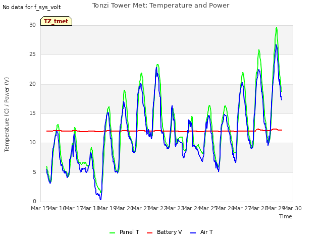 plot of Tonzi Tower Met: Temperature and Power