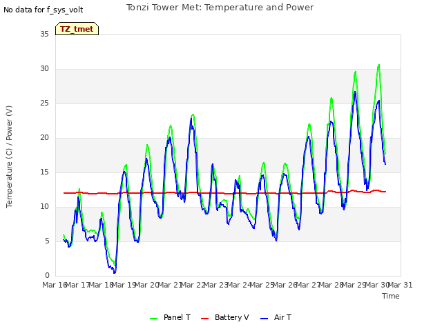 plot of Tonzi Tower Met: Temperature and Power