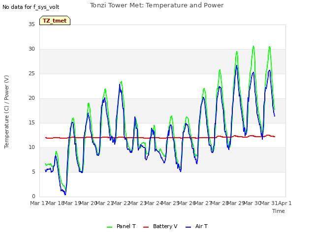 plot of Tonzi Tower Met: Temperature and Power