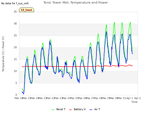 plot of Tonzi Tower Met: Temperature and Power