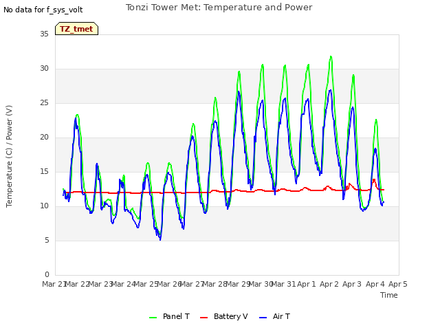 plot of Tonzi Tower Met: Temperature and Power