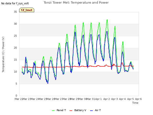 plot of Tonzi Tower Met: Temperature and Power